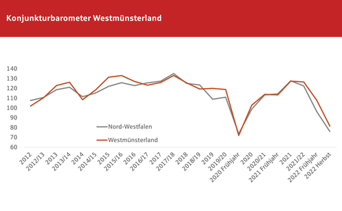 Das Konjunkturbarometer Westmünsterland schlägt aktuell nach unten aus. Quelle Grafik: Sparkasse Westmünsterland