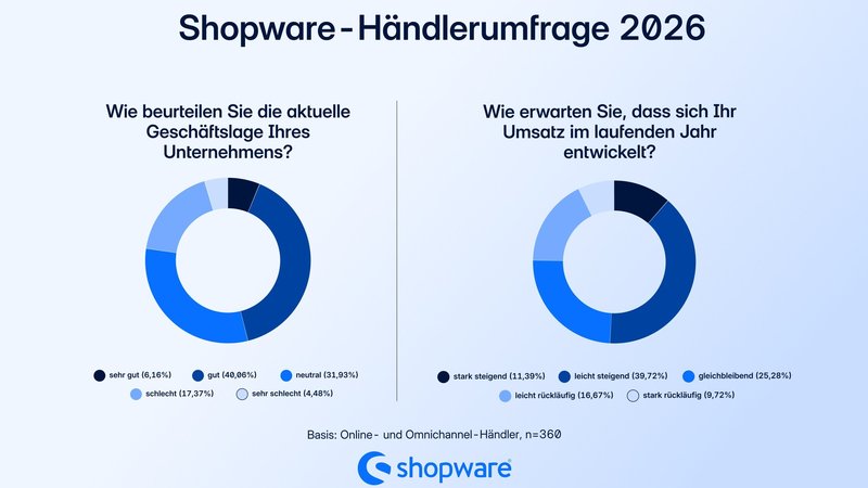 Der Onlinehandel bewertet die aktuelle Marktsituation mehrheitlich als stabil und blickt mit Optimismus nach vorn. Zu diesem Ergebnis kommt die Händler-Jahresumfrage des Ecommerce-Plattformanbieters Shopware aus Schöppingen. Grafik: Shopware